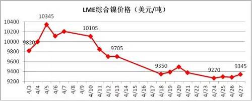 4月倫鎳在國(guó)內(nèi)商品極度疲軟影響下，其上漲受到明顯的抑制， 4月中旬在地緣政治風(fēng)險(xiǎn)以及鎳礦供應(yīng)增加的預(yù)期下，鎳價(jià)表現(xiàn)極其疲軟，下旬逐漸完成探底。從技術(shù)面看，4月下旬倫鎳在9300美元附件得到支撐，價(jià)格有望在隨后迎來(lái)小幅反彈，但上阻力線9800-9900美元附近。隨后再向下的概率增加，預(yù)計(jì)5月上旬，若價(jià)格在9300美元附近不能支撐住，有望跌至8300-8500美元區(qū)域。