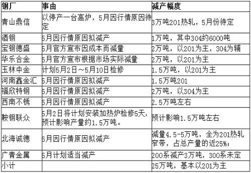 從庫(kù)存角度來(lái)看，無(wú)錫市場(chǎng)去庫(kù)存還可以，但佛山市場(chǎng)去庫(kù)存不理想，總庫(kù)存才減少33219噸，庫(kù)存高位仍舊在36萬(wàn)噸，5月份還將繼續(xù)去庫(kù)存。