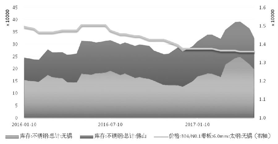 在需求沒有明顯支撐的情況下，不銹鋼價格難言好轉，進而壓縮不銹鋼廠利潤，傳導至原料端，鎳價筑底之路仍漫長。