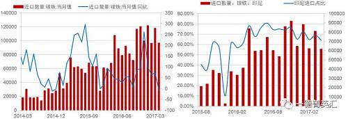由于國內(nèi)鎳鐵產(chǎn)量降低，鎳鐵進口量會增加以彌補國內(nèi)的供給缺口，所以國內(nèi)企業(yè)在印尼新上的一些鎳鐵產(chǎn)能陸續(xù)釋放，同時配套不銹鋼產(chǎn)能不能上線的時間差內(nèi)，國內(nèi)鎳鐵對印尼的進口依存度（進口量/產(chǎn)量，實物量上看大概10%，金屬量上看50%）會持續(xù)高位，但由于前期進口量較大，基數(shù)因素影響，未來鎳鐵進口增速會降低。