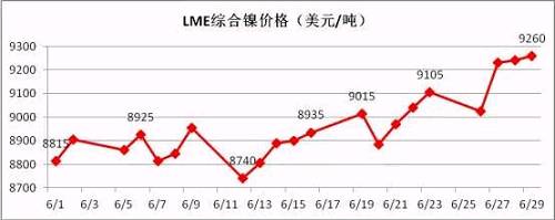 6月倫鎳盤價(jià)在連續(xù)三個(gè)月陰跌后有陰轉(zhuǎn)晴。鎳現(xiàn)貨價(jià)格跟隨期鎳的上行而上漲，同時(shí)鎳鐵行情在鎳價(jià)上漲的帶動(dòng)下出現(xiàn)逆轉(zhuǎn)上揚(yáng)。太鋼7月份高鎳鐵采購(gòu)價(jià)格現(xiàn)已敲定為790元/鎳(含稅到廠現(xiàn)付)，環(huán)比上月上漲20元/鎳；本周張浦高鎳鐵采購(gòu)價(jià)格上漲至815元/鎳，環(huán)比上周上漲25元/鎳。近期，期鎳漲多跌少，對(duì)鎳鐵行情形成較強(qiáng)支撐。