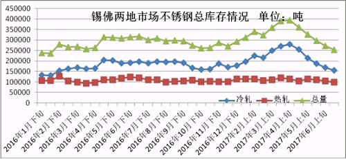 6月份下旬第一波上漲，雖然低庫存的貿(mào)易商訂貨火爆，但是一大半的訂貨都是以期貨為主，導(dǎo)致實(shí)際現(xiàn)貨流入市場(chǎng)有限，很快就被分銷到下游，使得6月份下旬庫存進(jìn)一步下降。第二波月末上漲開始，下游用戶還是有被促動(dòng)下單，所以到時(shí)前期的期貨入市也未必會(huì)大幅增加庫存，7月市場(chǎng)走勢(shì)總體均價(jià)環(huán)比6月下跌的可能性不大，很有可能震蕩上行，漲一波跌一波，總體上行。