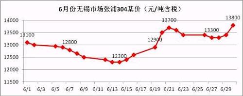 從6月的走勢(shì)圖可以看到，月中304價(jià)格觸底反彈，價(jià)格一度上沖至13700元/噸，而月底市場(chǎng)報(bào)價(jià)再次走高，并且沖破前期高位，民營(yíng)鋼廠304冷軋直沖14000元/噸，國(guó)有和合資鋼廠304冷軋已經(jīng)突破14000元/噸。