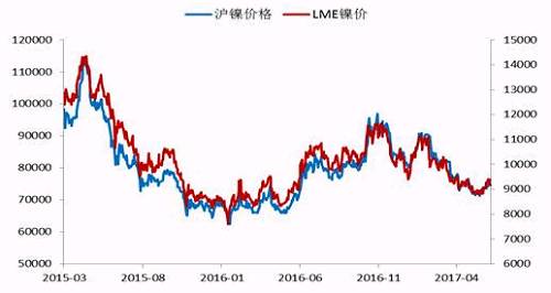 今年2月份以來，鎳價(jià)震蕩下行，震蕩至71000點(diǎn)附近獲得支撐，此輪下跌已經(jīng)吃掉了自去年底部上行以來的90%的漲幅，在這期間，鎳價(jià)主要受宏觀層面美元走勢(shì)、國(guó)內(nèi)資金面狀況以及印尼放松鎳礦出口，菲律賓環(huán)保審查情況的左右。