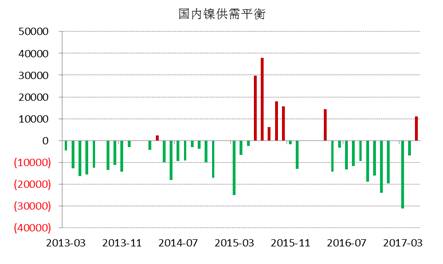 WBMS最新數(shù)據(jù)顯示，國(guó)內(nèi)冶煉廠/精煉廠鎳產(chǎn)量較2016年減少2.6萬噸，表觀需求量較上年下降10.7萬噸，主要由于俄鎳進(jìn)口量下降。