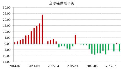 WBMS公布的最新數(shù)據(jù)顯示，2017年1-4月全球鎳市供應(yīng)短缺3.53萬噸，2016年全球鎳市供應(yīng)短缺6.2萬噸。INSG公布的最新數(shù)據(jù)顯示，全球精煉鎳供應(yīng)缺口在4月份縮窄至2.24萬噸，因來自印尼和中國(guó)的精煉鎳產(chǎn)量跳增。