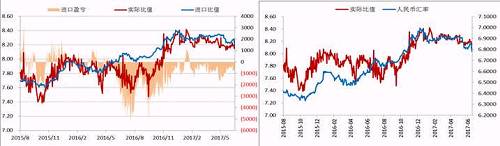 今年二季度以來，人民幣升值，美元/人民幣震，鎳內(nèi)外比值也隨之震蕩下行，進(jìn)口盈利窗口持續(xù)關(guān)閉，但是我們可以看到整個(gè)二季度鎳現(xiàn)貨進(jìn)口虧損并不大，后期貿(mào)易上依舊可依據(jù)此數(shù)據(jù)監(jiān)控把控進(jìn)口時(shí)機(jī)。