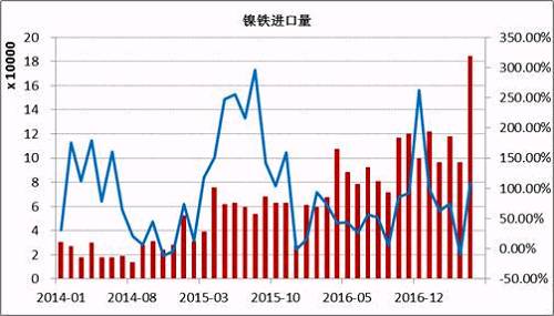 數(shù)據(jù)顯示，2017年5月鎳鐵進(jìn)口量為184066噸，同比增長(zhǎng)108%。1-5月份累計(jì)進(jìn)口量同比增長(zhǎng)59.37%。其中來自印尼的158130噸，同比增長(zhǎng)165.3%，1-5月份累計(jì)從印尼進(jìn)口增長(zhǎng)76.43%。國(guó)內(nèi)鎳鐵企業(yè)減產(chǎn)造成的缺口主要通過印尼進(jìn)口來彌補(bǔ)，后期印尼鎳鐵項(xiàng)目繼續(xù)投產(chǎn)，在期不銹鋼項(xiàng)目未落地之前，大部分依舊出口到中國(guó)。