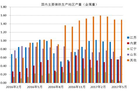 數(shù)據(jù)顯示，國(guó)內(nèi)鎳鐵企業(yè)2017年6月產(chǎn)量為66.16萬噸，環(huán)比增加4.45%，者和金屬量為3.265萬噸，環(huán)比增加5.02%。其中高鎳鐵環(huán)比增幅較大，主要原因是，江蘇、山東地區(qū)規(guī)模工廠提高產(chǎn)量。由于環(huán)保以及成本因素，二季度國(guó)內(nèi)鎳鐵企業(yè)開工率較低，內(nèi)蒙、遼寧地區(qū)只有15%左右的開工率，山東、江蘇等地業(yè)之后30%。目前鎳鐵價(jià)格有所回升，后期鎳鐵生產(chǎn)企業(yè)開工率有望提高。