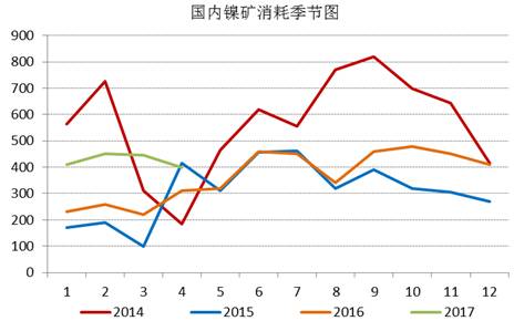通過追蹤國(guó)內(nèi)鎳礦消耗季節(jié)圖，我們發(fā)現(xiàn)三季度，鎳礦消耗是會(huì)逐漸增加的，通過我們對(duì)鎳鐵生產(chǎn)企業(yè)的追蹤，目前鎳鐵生產(chǎn)企業(yè)開工率依舊處于低位，當(dāng)前鎳鐵成本的下行疊加鎳鐵價(jià)格的上漲，鎳鐵生產(chǎn)企業(yè)虧損縮窄，山東地區(qū)KERF工藝甚至出現(xiàn)盈利，后期鎳鐵企業(yè)復(fù)產(chǎn)具備動(dòng)力，我們預(yù)計(jì)三季度鎳礦消耗月均量在500萬噸附近。
