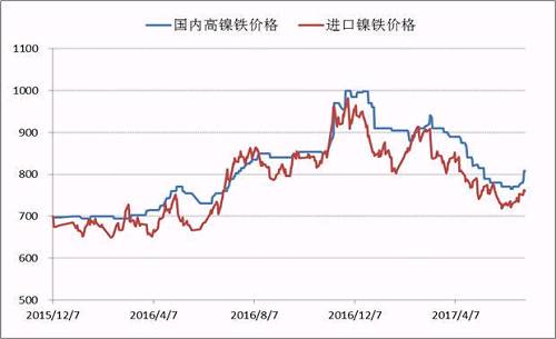 自去年底國(guó)內(nèi)高鎳鐵價(jià)格到達(dá)1000元/鎳的高點(diǎn)之后，本年度一、二季度鎳鐵價(jià)格震蕩下行，并在6月初出險(xiǎn)了底部跡象，鎳鐵生產(chǎn)企業(yè)再一次遭遇洗禮，諸多企業(yè)停產(chǎn)、減產(chǎn)。目前，高鎳鐵價(jià)格會(huì)升至840附近，后期不銹鋼企業(yè)復(fù)產(chǎn)較多，高鎳鐵需求存在增量，鎳鐵價(jià)格繼續(xù)上漲概率較大。