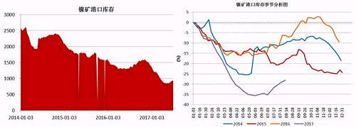 截止6月底，國(guó)內(nèi)主要港口鎳礦庫存為941萬噸，較前期842萬噸的低位有了明顯增加，主要得益于印尼鎳礦出口政策放松，菲律賓前環(huán)境部長(zhǎng)被解聘，進(jìn)口量增加；同時(shí)國(guó)內(nèi)二季度由于環(huán)保因素以及成本因素，大部分鎳鐵生產(chǎn)企業(yè)停產(chǎn)減產(chǎn)，對(duì)鎳礦需求減少。預(yù)計(jì)三季度港口鎳礦庫存依舊會(huì)持續(xù)“蓄水”。