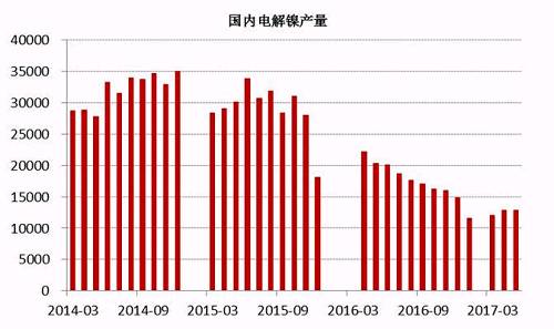 2017年6月中國(guó)電解鎳產(chǎn)量約為13245噸，較5月產(chǎn)量12831噸增長(zhǎng)3.22%。從歷史數(shù)據(jù)我們不難看出，年內(nèi)幾個(gè)月國(guó)內(nèi)電解鎳產(chǎn)量較去年同期有明顯的下滑趨勢(shì)，這主要是由于鎳價(jià)在經(jīng)歷了去年的上漲之后，持續(xù)低迷，企業(yè)處于虧損狀態(tài)之下，生產(chǎn)積極性不高。