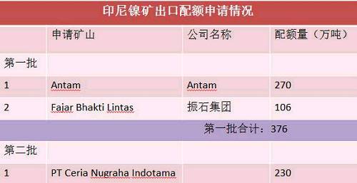 目前第二批申請(qǐng)出口配額并獲得批準(zhǔn)的只有一家企業(yè)，配額量230萬噸。截止六月底，印尼已出口9船，F(xiàn)ajar 5船，antam4船。 Antam公司已經(jīng)向政府提交第二份出口申請(qǐng)，公司申請(qǐng)出口另外370萬濕噸紅土鎳礦，第二批出口配額將被分配給其他的市場(chǎng)，包括與日本的長(zhǎng)協(xié)。