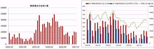 國(guó)內(nèi)精煉鎳自去年下半年以來進(jìn)口量是持續(xù)下降，這與我們之前的預(yù)判是一致的，主要原因還是俄鎳，我們知道，精煉鎳的進(jìn)口中，我們主要來自俄羅斯，2016年上半年，LME鎳進(jìn)口盈利窗口斷續(xù)打開，俄鎳進(jìn)口量大幅增加，甚至超過了俄鎳自身的產(chǎn)量，俄鎳產(chǎn)量限制且今年以來，鎳進(jìn)口盈利窗口并未打開過，預(yù)計(jì)后期精煉鎳的進(jìn)口量同比依舊會(huì)下降。