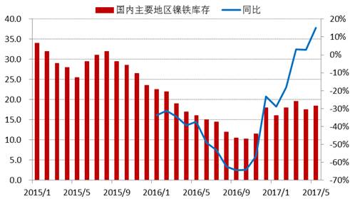 進(jìn)入2017年以來，全國(guó)主要地區(qū)鎳鐵庫存基本持穩(wěn)，維持在15-20萬噸上下，由于去年同期庫存較低，未來三季度預(yù)計(jì)鎳鐵庫存增速加快。