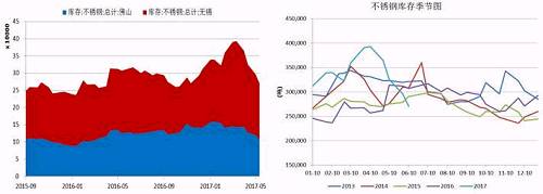 無錫、佛山兩地不銹鋼庫存在5月中旬達(dá)到峰值，主要是前期不銹鋼廠利潤(rùn)可觀，生產(chǎn)企業(yè)開工率較高，而下游需求遲遲未發(fā)力導(dǎo)致庫存大量積壓。而后不銹鋼庫存大幅下降，目前回兩地庫存總量回歸至27萬噸，從季節(jié)性分析圖中可以看到，后期不銹鋼是有補(bǔ)庫需要的。