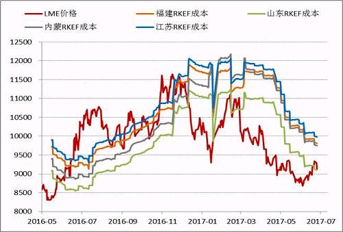 近期隨著鎳價(jià)的進(jìn)一步反彈，國(guó)內(nèi)鎳鐵價(jià)格也再度回升，根據(jù)目前的數(shù)據(jù)，部分電爐企業(yè)已經(jīng)出現(xiàn)盈利，這為三季度鎳鐵生產(chǎn)企業(yè)復(fù)產(chǎn)、鎳鐵產(chǎn)量上升打下伏筆。