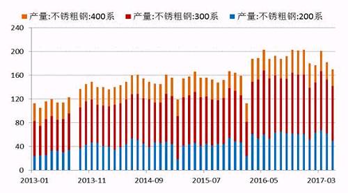 2017年5月份國(guó)內(nèi)27家主流不銹鋼廠粗鋼產(chǎn)量為178.21萬噸，環(huán)比4月份減少10.76萬噸，降幅為5.69%；同比去年期減少37.79萬噸，降幅為17.5%。5月份減產(chǎn)主要是由于鞍鋼聯(lián)眾、酒鋼、寶鋼德盛、華樂合金、玉林中金、河南鑫金匯、福欣特鋼、西南不銹等進(jìn)行檢修而減產(chǎn)造成。進(jìn)入六月后，德龍復(fù)產(chǎn)而增加，同時(shí)成本下降個(gè)別鋼廠產(chǎn)量提高。預(yù)計(jì)6月份總計(jì)劃產(chǎn)量將達(dá)190萬噸水平，環(huán)比增7%，同比降4%。