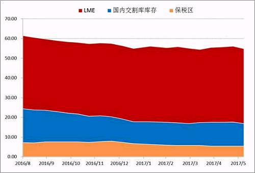 Wind數(shù)據(jù)顯示，截止6月30日，LME市場(chǎng)與SHFE兩個(gè)市場(chǎng)的顯性庫存總量在447491噸，年初兩市場(chǎng)總量在465038噸，半年時(shí)間國(guó)內(nèi)庫存在供應(yīng)偏緊，需求溫和的背景下，并未出現(xiàn)快速去庫存的現(xiàn)象。目前調(diào)研數(shù)據(jù)顯示量市場(chǎng)顯性庫存加上保稅庫存在55萬噸附近，鎳板去庫存步伐依舊緩慢。