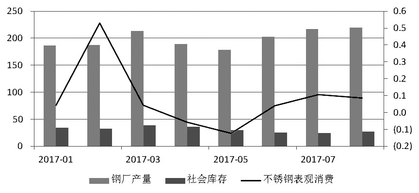 近期，宏觀氛圍轉(zhuǎn)暖，房地產(chǎn)銷售面積累計同比增幅有所走高。而不銹鋼在經(jīng)歷了三個月的去庫存之后，6月底、7月初中下游集中補庫，助推不銹鋼價格上行，進而使得鋼廠利潤增加，對作為原料的鎳金屬形成支撐，鎳價高位運行。