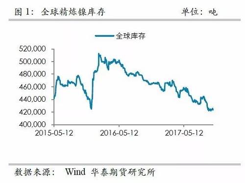 整體上，在2015年12月至2016年1月份鎳庫存的增加，我們認(rèn)為已經(jīng)將此前市場(chǎng)的隱形庫存充分調(diào)動(dòng)，當(dāng)前留在社會(huì)的庫存或不是很多了。截至10月份，我們依然維持這樣的判斷。