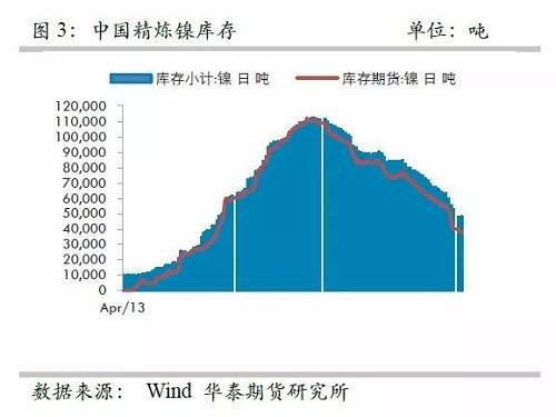 另外，從9月份中國(guó)精煉鎳凈進(jìn)口來看，環(huán)比增加比較有限，而9月份進(jìn)口盈利窗口基本上持續(xù)打開，但是卻無法刺激更多的進(jìn)口，顯示國(guó)外可銷售精煉鎳板庫存量已經(jīng)十分有限。