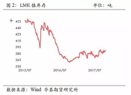 整體上，在2015年12月至2016年1月份鎳庫存的增加，我們認(rèn)為已經(jīng)將此前市場(chǎng)的隱形庫存充分調(diào)動(dòng)，當(dāng)前留在社會(huì)的庫存或不是很多了。截至10月份，我們依然維持這樣的判斷。