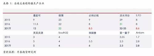 精煉鎳生產(chǎn)企業(yè)主要是傳統(tǒng)的生產(chǎn)企業(yè)，后期產(chǎn)能增量比較有限；另外，由于無論是硫化鎳礦還是紅土鎳礦，高品位礦比較稀少，而要從紅土鎳礦提煉精煉鎳，需要投入成本比較高，這些需要高鎳價(jià)刺激。