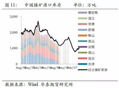 由于國(guó)內(nèi)港口庫存自9月份以來的增量折合鎳鐵產(chǎn)量大約三周左右；而因9月份國(guó)內(nèi)鎳鐵產(chǎn)量較高，因此盡管9月鎳礦進(jìn)口環(huán)比有較大增量，但富余量也僅僅兩周的鎳鐵產(chǎn)量，因此，目前的彈性庫存僅僅5周左右的量，因此，是無法應(yīng)對(duì)菲律賓雨季的影響。此外，如果山東環(huán)保嚴(yán)格執(zhí)行，則被迫需要其他地區(qū)產(chǎn)能，因此會(huì)使得庫存和生產(chǎn)之間更容易出現(xiàn)錯(cuò)配行為。