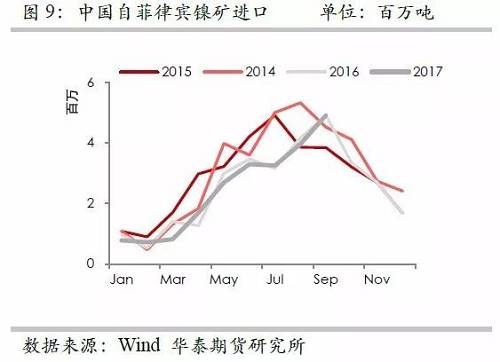 但由于印尼鎳礦出口配額繼續(xù)增加，因此未來來自印尼的鎳礦進(jìn)口依然呈現(xiàn)增加格局，但是預(yù)估因鎳礦出口企業(yè)需要準(zhǔn)備時(shí)間，因此未來幾個(gè)月出口或以平穩(wěn)為主。