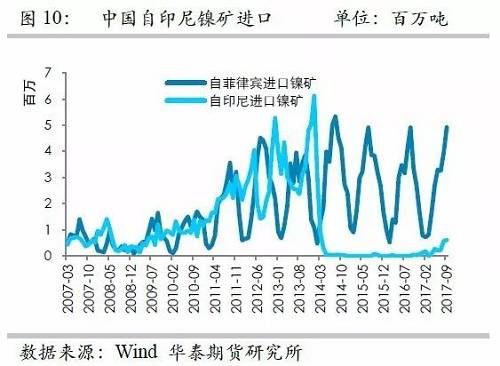 但由于印尼鎳礦出口配額繼續(xù)增加，因此未來來自印尼的鎳礦進(jìn)口依然呈現(xiàn)增加格局，但是預(yù)估因鎳礦出口企業(yè)需要準(zhǔn)備時(shí)間，因此未來幾個(gè)月出口或以平穩(wěn)為主。