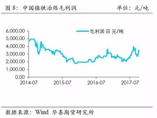 而鎳礦方面，9月份進(jìn)口量環(huán)比再度增加，不過相對(duì)去年同期增量不算太高，并且來自菲律賓的鎳礦進(jìn)口基本上和去年同期持平，增量主要是印尼鎳礦的進(jìn)口。但是，從環(huán)比數(shù)據(jù)來看，自印尼的進(jìn)口穩(wěn)定在60萬噸/月。