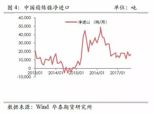 另外，從9月份中國(guó)精煉鎳凈進(jìn)口來看，環(huán)比增加比較有限，而9月份進(jìn)口盈利窗口基本上持續(xù)打開，但是卻無法刺激更多的進(jìn)口，顯示國(guó)外可銷售精煉鎳板庫存量已經(jīng)十分有限。