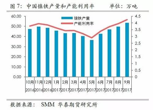 而鎳礦方面，9月份進(jìn)口量環(huán)比再度增加，不過相對(duì)去年同期增量不算太高，并且來自菲律賓的鎳礦進(jìn)口基本上和去年同期持平，增量主要是印尼鎳礦的進(jìn)口。但是，從環(huán)比數(shù)據(jù)來看，自印尼的進(jìn)口穩(wěn)定在60萬噸/月。
