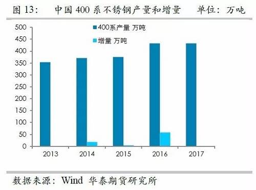 之所以關(guān)注印尼不銹鋼，主要原因在于印尼鎳礦品位相對(duì)較高，因此鎳鐵改進(jìn)之后，品位較高，可以直接生產(chǎn)不銹鋼，而對(duì)精煉鎳需求較弱，但是國(guó)內(nèi)鎳鐵品位整體偏低，對(duì)精煉鎳需求大，因此如果國(guó)內(nèi)產(chǎn)能被擠壓之后，對(duì)于精煉鎳的需求會(huì)降低。