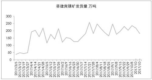 9月初以來，港口庫存增加折算為2萬金屬噸左右，也僅是三個(gè)星期的鎳鐵產(chǎn)量。因?yàn)橛∧岢隹谡撸瑖鴥?nèi)企業(yè)在雨季之前沒有備庫存。