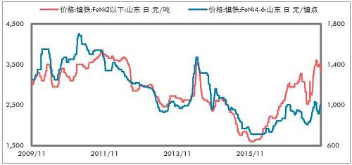 印尼不銹鋼進(jìn)一步增加，鎳鐵出口更少。印尼放松鎳礦出口以后，我們認(rèn)為會(huì)影響鎳鐵產(chǎn)能的投放，但是不銹鋼產(chǎn)能投放受到的影響要低一些，主要是，中國供給側(cè)改革的推進(jìn)，對于新增不銹鋼產(chǎn)能批復(fù)較為嚴(yán)格；歐美反傾銷較為嚴(yán)格，暫時(shí)印尼還不受影響，這兩點(diǎn)因素是吸引中國企業(yè)投資印尼不銹鋼產(chǎn)業(yè)的重要依據(jù)。