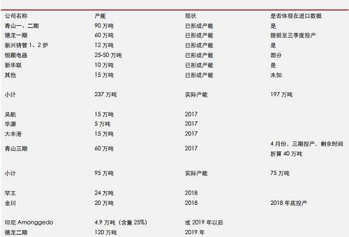 據(jù)機(jī)構(gòu)統(tǒng)計(jì)數(shù)據(jù)表明， 2017 年 9 月份，中國鎳鐵產(chǎn)量環(huán)比再度增加，但是，鎳鐵市場整體依然表現(xiàn)為貨源緊缺，而 9 月不銹鋼需求則不是很理想，因此，鎳鐵冶煉企業(yè)對于未來限產(chǎn)實(shí)際上已經(jīng)有所準(zhǔn)備。國內(nèi)鎳鐵預(yù)期減產(chǎn)，環(huán)保影響大約0.45-0.5萬噸/月；目前產(chǎn)能總利用率不足60%另外；冶煉企業(yè)有一定攢貨。