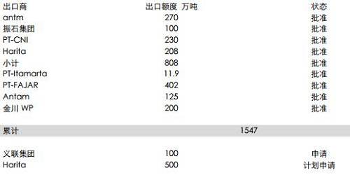 印尼能源與礦業(yè)部官員BambangSusigit表示，截至9月底，印尼出口鎳礦石149萬濕噸，出口鋁土礦49萬濕噸。而此前，截至8月中期，印尼已出口鎳礦石140萬噸。顯示出后續(xù)的出口配額暫時(shí)尚未發(fā)送，這意味著后續(xù)新增的配額需要一定的準(zhǔn)備時(shí)期，因此可能未必能夠補(bǔ)充菲律賓雨季的影響。但2018年鎳礦供應(yīng)將比較充足。
