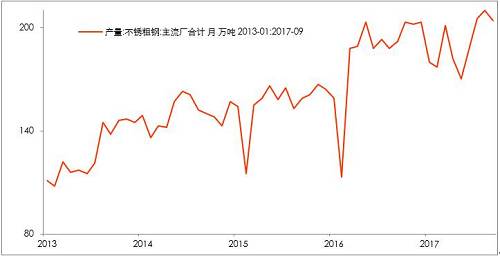 10月底不銹鋼市場初步庫存，驗(yàn)證了，不銹鋼進(jìn)入平衡期。檢修之后的企業(yè)復(fù)產(chǎn)的競爭。整個(gè)產(chǎn)業(yè)鏈之中，此前不銹鋼最弱，即便已經(jīng)達(dá)到平衡，那么后期復(fù)產(chǎn)預(yù)期便回升，從利空轉(zhuǎn)成中性。鎳產(chǎn)業(yè)鏈無所阻礙。