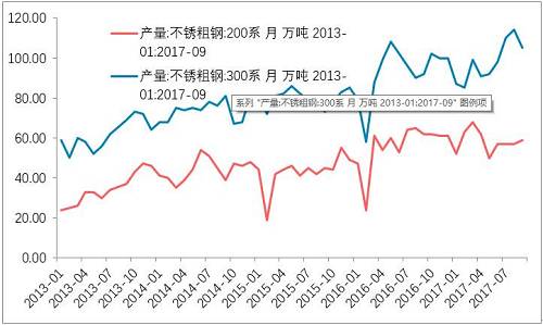 10月底不銹鋼市場初步庫存，驗(yàn)證了，不銹鋼進(jìn)入平衡期。檢修之后的企業(yè)復(fù)產(chǎn)的競爭。整個(gè)產(chǎn)業(yè)鏈之中，此前不銹鋼最弱，即便已經(jīng)達(dá)到平衡，那么后期復(fù)產(chǎn)預(yù)期便回升，從利空轉(zhuǎn)成中性。鎳產(chǎn)業(yè)鏈無所阻礙。
