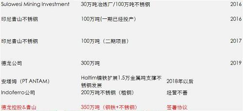 一期影響已經(jīng)落地和消化，但二期還沒有落地，目前預(yù)估是2018年一季度，如果二期還是這么大的量，會(huì)改變國內(nèi)精煉鎳供需平衡，目前的精煉鎳供應(yīng)總能力將不再短缺，除非俄鎳進(jìn)一步的減產(chǎn)，國內(nèi)市場終端需求增加。