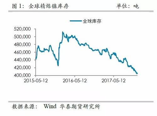 中國(guó)精煉鎳供應(yīng)的渠道更為狹窄，目前鎳倉(cāng)單已經(jīng)降低至3萬(wàn)噸左右，并且從供需平衡表測(cè)算，除非印尼不銹鋼二期立即到來(lái)，否則供需依然是短缺的，鎳倉(cāng)單下降的格局不變， 鎳交割壓力越來(lái)越大。