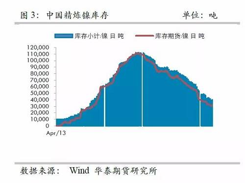 而即便允許鎳豆成為交割品，也很難改變格局，主要是目前鎳豆的主要供應(yīng)商必和必拓已經(jīng)將產(chǎn)品重心轉(zhuǎn)向硫酸鎳，未來(lái)其產(chǎn)量將以硫酸鎳的形式出現(xiàn)在市場(chǎng)，因此，精煉鎳緊張預(yù)期依然不變。