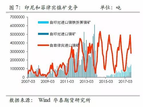 另外，目前鎳鐵冶煉的利潤(rùn)已經(jīng)回歸較低的位臵，未來(lái)鎳鐵鎳礦整體變化取決于鎳礦，因此，整體鎳鐵鎳礦環(huán)節(jié)成為鎳價(jià)的拖累力量。