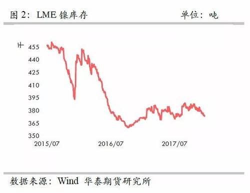 策略報(bào)告 | 鎳價(jià)實(shí)現(xiàn)反彈邏輯，需要靜待印尼不銹鋼沖擊