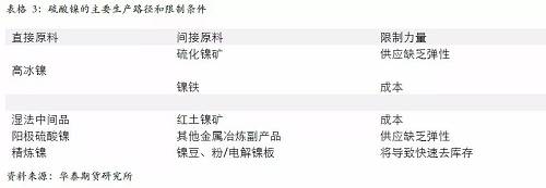另外，從硫酸鎳的供應(yīng)增長(zhǎng)途徑來(lái)看，特別是國(guó)外供應(yīng)，主要是預(yù)期以必和必拓為主，也就是當(dāng)前硫酸鎳供應(yīng)的主要路徑是以和精煉鎳爭(zhēng)奪原料為主，因此，硫酸鎳產(chǎn)量的增加會(huì) 擠壓精煉鎳的供應(yīng)。