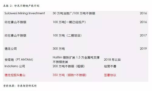 不過(guò)，國(guó)內(nèi)不銹鋼企業(yè)已經(jīng)嚴(yán)陣以待，自9月份300系不銹鋼產(chǎn)量為應(yīng)對(duì)印尼一期下降之后，基本上沒(méi)有恢復(fù)，導(dǎo)致現(xiàn)貨300系不銹鋼 12月份出現(xiàn)明顯的緊張，從當(dāng)前的格局來(lái)看，國(guó)內(nèi)不銹鋼企業(yè)沒(méi)有明顯的增產(chǎn)打算，整體市場(chǎng)份額已經(jīng)為印尼二期預(yù)留，另外，中國(guó)不銹鋼終端市場(chǎng)依然是以增長(zhǎng)預(yù)期為主，特別是不銹鋼價(jià)格預(yù)期被長(zhǎng)期壓制，我們認(rèn)為低廉的價(jià)格將吸引消費(fèi)升級(jí)，終端市場(chǎng)份額的增長(zhǎng)將自然的消除印尼二期不銹鋼的影響。