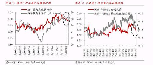 綜上所述，宏觀因素對(duì)鎳價(jià)形成階段強(qiáng)支撐，最可能結(jié)果是鎳產(chǎn)業(yè)鏈再度被拖入“景氣周期”，利潤則繼續(xù)向中游集中，而下游不銹鋼行業(yè)利潤被動(dòng)擠壓將更加明顯。鎳料供需矛盾伴隨鎳價(jià)上漲繼續(xù)深化，最終將導(dǎo)致“景氣周期”被打破，反過來為鎳價(jià)急跌埋下隱患。節(jié)奏上我們認(rèn)為春節(jié)假期之前屬于“景氣周期”形成及強(qiáng)化的階段，節(jié)后這種循環(huán)將逐漸被打破。